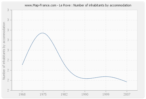Le Rove : Number of inhabitants by accommodation